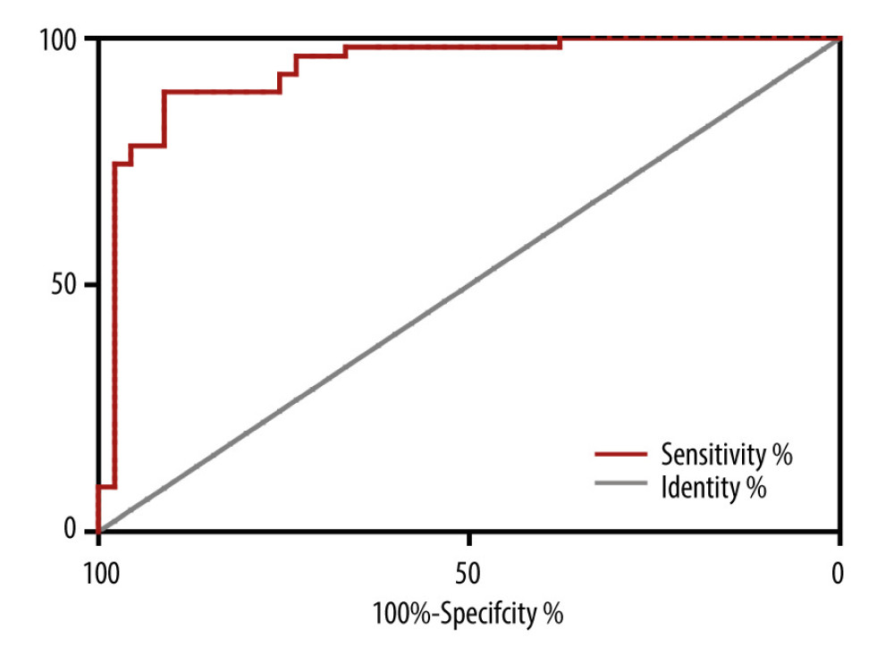 Receiver operating characteristic (ROC) curve for prediction of tigecycline resistance based on biofilm formation abilityOptimal cut-off levels for biofilm-forming rate were applied with ROC curves for tigecycline susceptibility. The area under the ROC curve (AUC) for the biofilm formation was 0.92 (95% CI 0.864–0.981), optimal cut-off level was 1.13, sensitivity was 90.2%, and specificity was 82.1%.