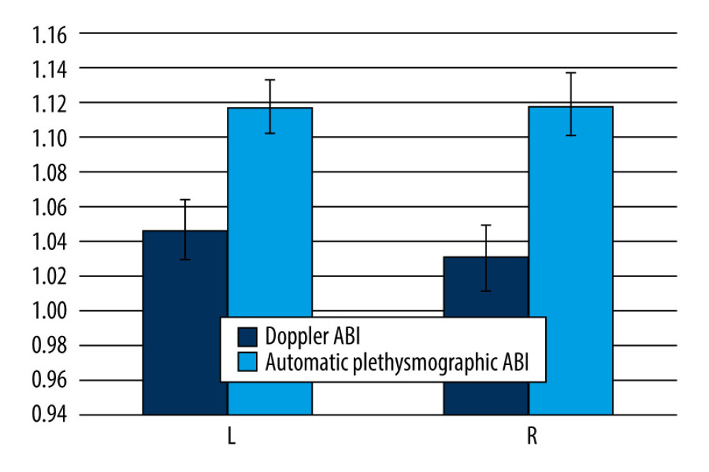 Ankle-Brachial index level comparison in automatic and Doppler measurements.