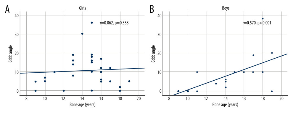 Correlation between Cobb angle and bone age in (A) girls and (B) boys.