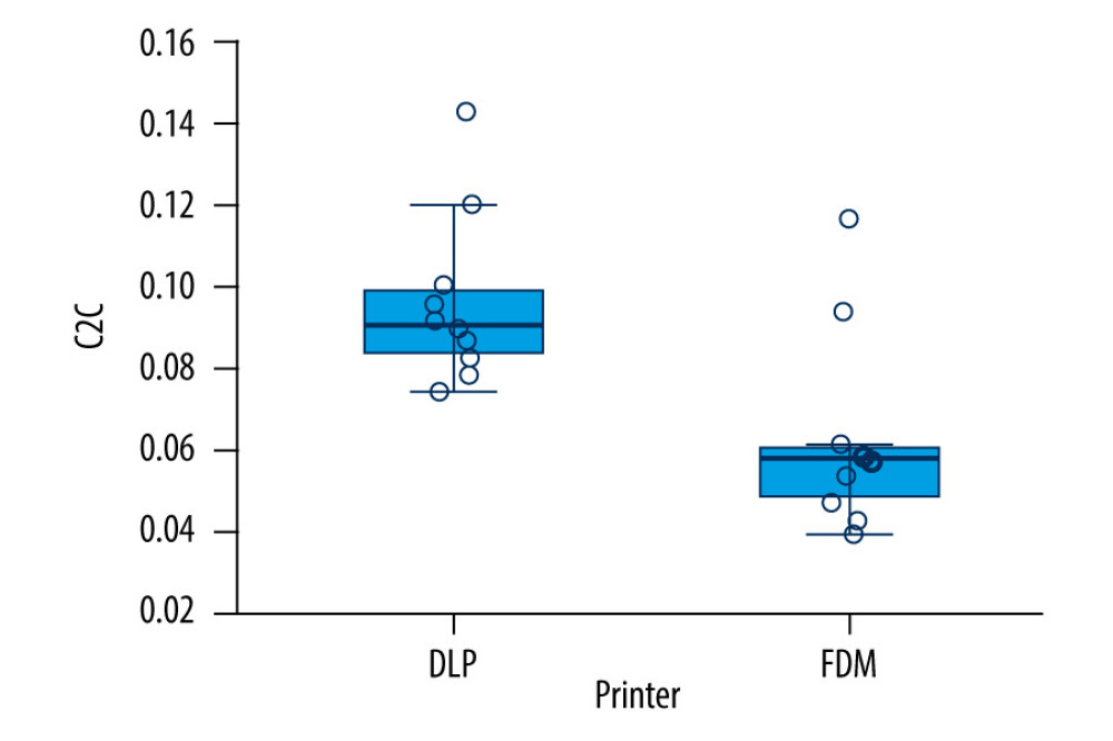 DLP and FDM printers’ trueness calculation plots. Software: JASP 0.17.1[Computer software] (https://jasp-stats.org/).