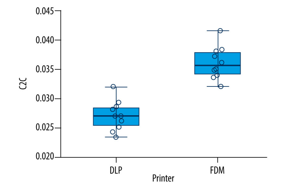 DLP and FDM printers’ precision calculation plots. Software: Software: JASP 0.17.1 [Computer software] (https://jasp-stats.org/).