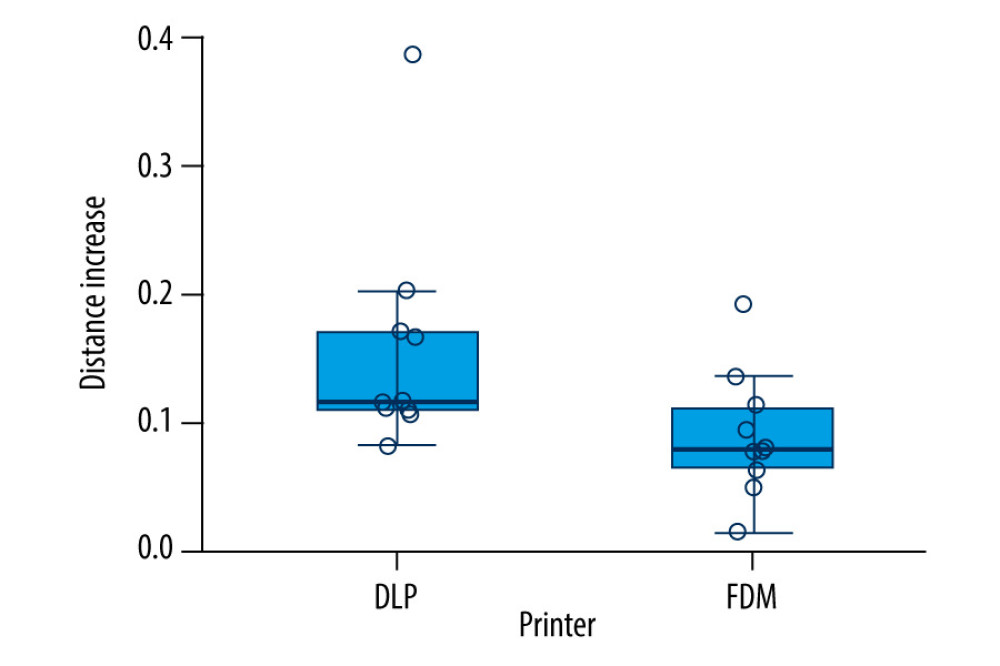 DLP and FDM 36–46 distance increase along X axis (in relation with sagittal plane) calculation plots. Software: JASP 0.17.1 [Computer software] (https://jasp-stats.org/).