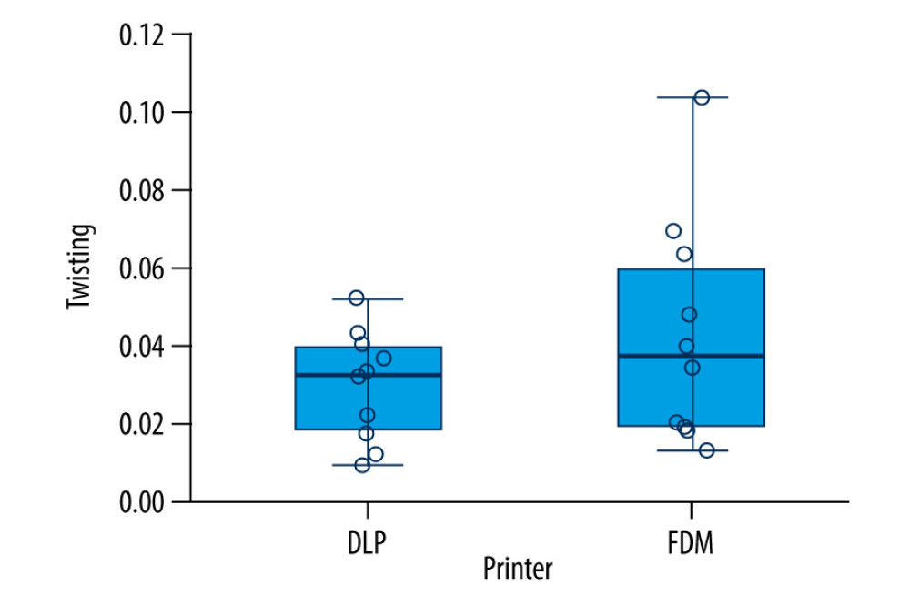 DLP and FDM dental arch twisting calculation plots along Z axis (in relation with horizontal plane). Software: JASP 0.17.1[Computer software] (https://jasp-stats.org/).