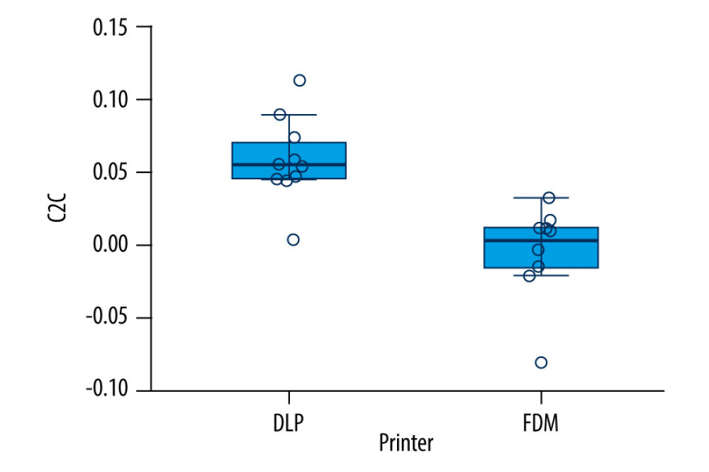 DLP and FDM C2C distance measured on labial surface of 31 along Y axis (in relation with facial plane). Software: JASP 0.17.1[Computer software] (https://jasp-stats.org/).