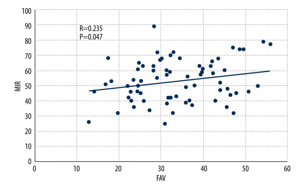 Scatter plot showing the correlation between maximum internal rotation (MIR) and femoral anteversion (FAV) by Pearson correlation test.