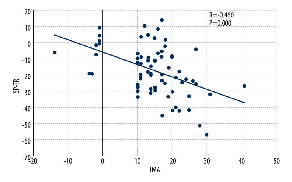 Scatter plot showing the correlation between transmalleolar axis (TMA) and swing phase of tibial rotation (SP-TR) by Pearson correlation test.
