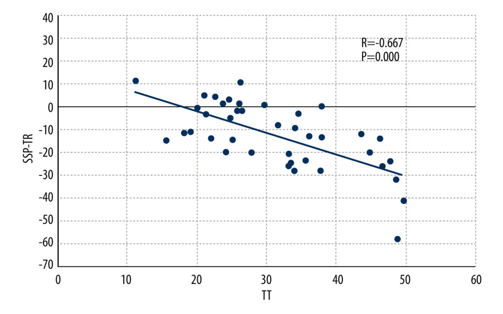 Scatter plot showing the correlation between tibial torsion (TT) and single-support phase of tibial rotation (SSP-TR) by Pearson correlation test.