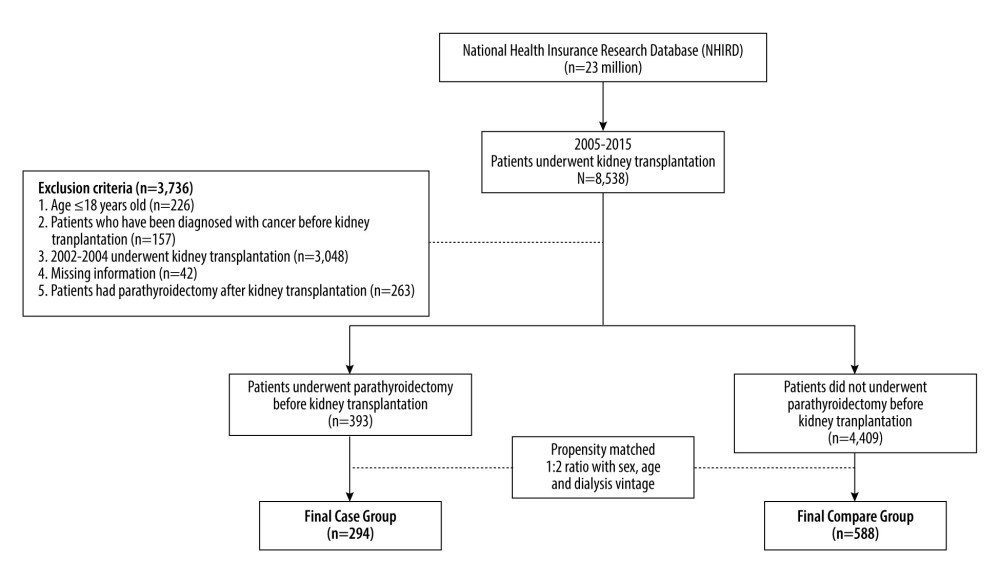 Schema of patient enrollment in the study.