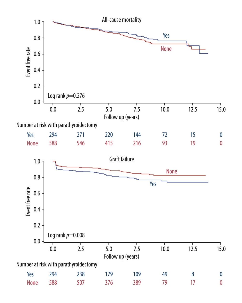 Kaplan-Meier cumulative event-free plots of (A) all-cause mortality (B) graft failure in the study population according to whether parathyroidectomy was performed before kidney transplantation.