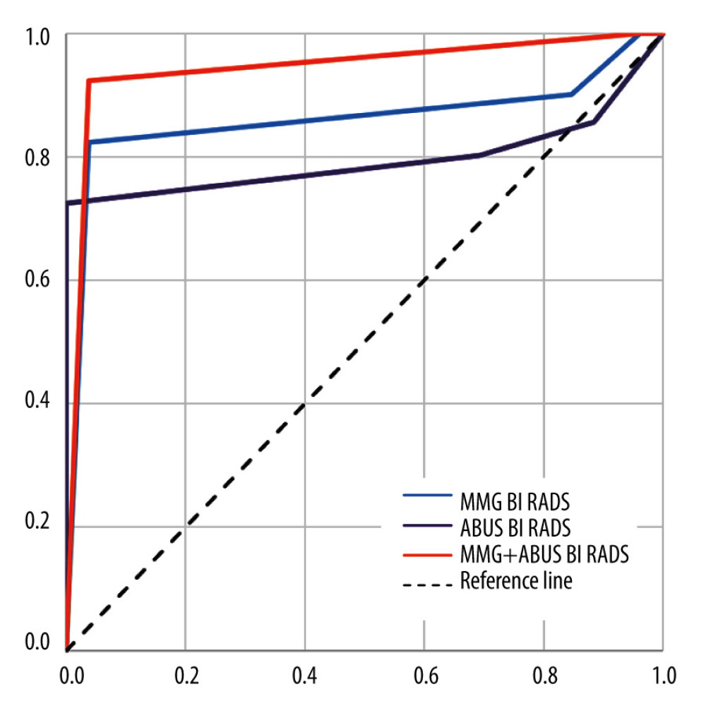 ABUS, FFDM, and combined ABUS and FFDM ROC curves.