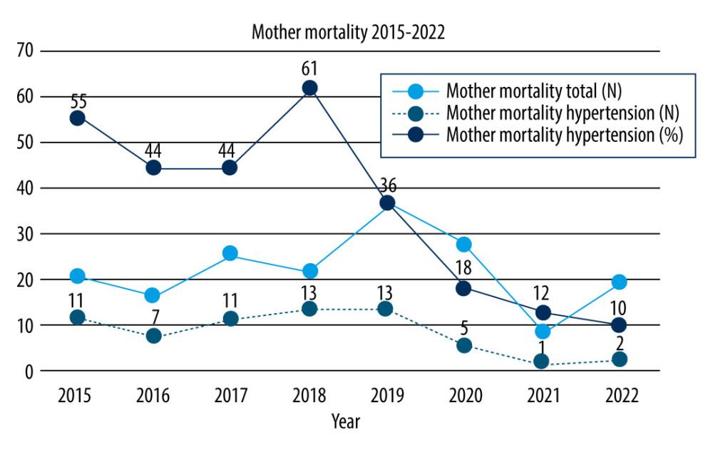 Maternal mortality due to hypertension in pregnancy years of 2015–2022. Source: Data from Department of Obstetrics & Gynecology, Faculty of Medicine, University of Padjadjaran – Dr. Hasan Sadikin, General Hospital and the Indonesian Society of Obstetrics and Gynecology (POGI) branch of West Java.