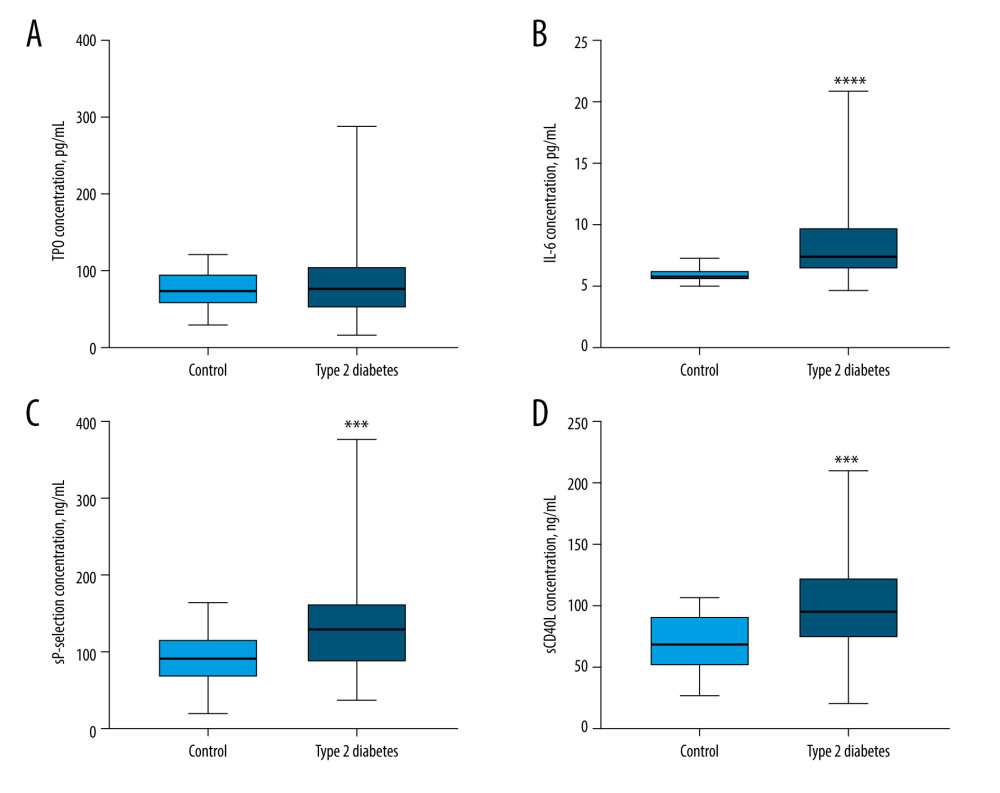 Comparison of TPO, IL-6, sP-selectin, and sCD40L concentration results in type 2 diabetes patients and the control group(A) The median TPO concentration in patients with type 2 diabetes did not differ from that of the control group (P=0.7210). (B) The median IL-6 concentration in patients with type 2 diabetes was significantly higher than that of the control group (P<0.0001). (C) The median sP-selectin concentration in patients with type 2 diabetes was significantly higher than that of the control group (P=0.0008). (D) The median sCD40L concentration in patients with type 2 diabetes was significantly higher than that of the control group (P=0.0010). IL-6 – interleukin 6; sCD40L – soluble form of CD40L; sP-selectin – soluble form of selectin P; TPO – thrombopoietin. Statistical significance: *** P≤0.001, **** P≤0.0001. The figure was created with the use of the GraphPad Prism 8.0 software (GraphPad Software, San Diego, CA, USA).