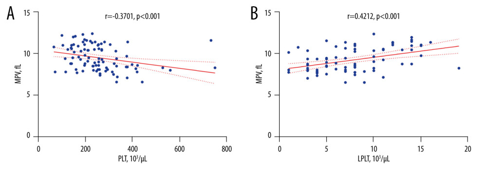 The correlation coefficient results(A) In type 2 diabetes patients, a negative correlation between MPV and PLT was found (r=−0.3701; P<0.001). (B) In type 2 diabetes patients, a positive correlation between MPV and LPLT was found (r=0.4212; P<0.001). LPLT – large platelet count; PLT – platelet count; MPV – mean platelet volume. The figure was created with the use of the GraphPad Prism 8.0 software (GraphPad Software, San Diego, CA, USA).