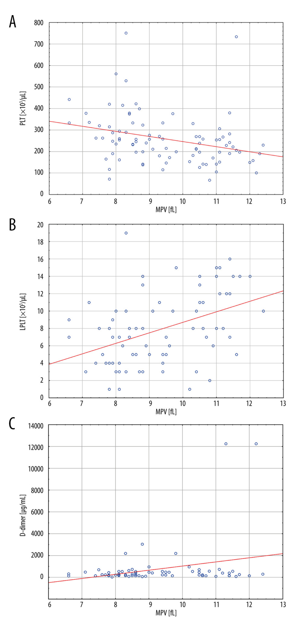 Linear regression analysis results for MPV(A) With an increase in PLT, the MPV value decreased (P=0.005). (B) With an increase in LPLT, the MPV value increased (P<0.001). (C) With an increase in D-dimer concentration, the MPV value increased (P=0.026). LPLT – large platelet count; PLT – platelet count; MPV – mean platelet volume. The figure was created with the use of the STATISTICA 13.3 PL software (StatSoft Inc., Tulsa, OK, USA).