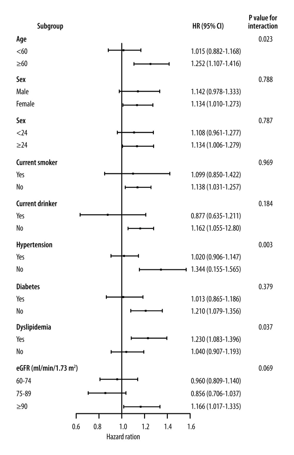 Subgroup analyses for the association between sitting time and kidney function decline. Hazard ratios for risk of incident kidney function decline are for the comparison of individuals with sitting time in the highest quartile with those in the lowest quartile, stratified by age group (<60 and ≥60 years), sex (male and female), BMI category (<24 and ≥24), current smoking (yes or no), current drinking (yes or no), hypertension (yes or no), diabetes (yes or no), dyslipidemia (yes or no) and baseline eGFR (60–74, 75–89, ≥90 mL/min/1.73 m2). The Cox models were adjusted for age, sex, current smoking, current drinking, BMI, hypertension, diabetes, dyslipidemia, and MVPA, except for the stratifying factor. BMI – body mass index; HR – hazard ratio; CI – confidence interval. Created using R version 3.4.2.