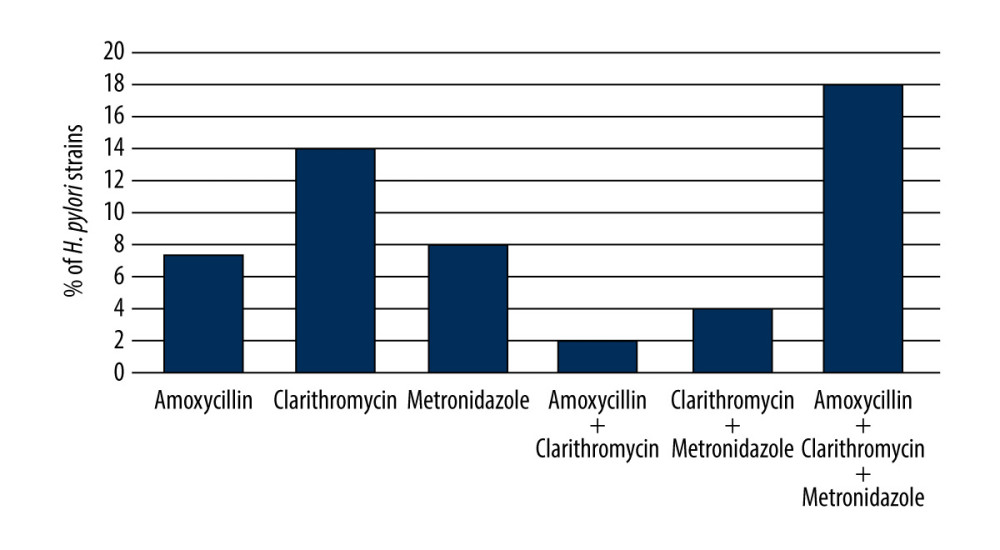 The frequency of resistance to 1, 2, or 3 antibiotics among H. pylori strains.
