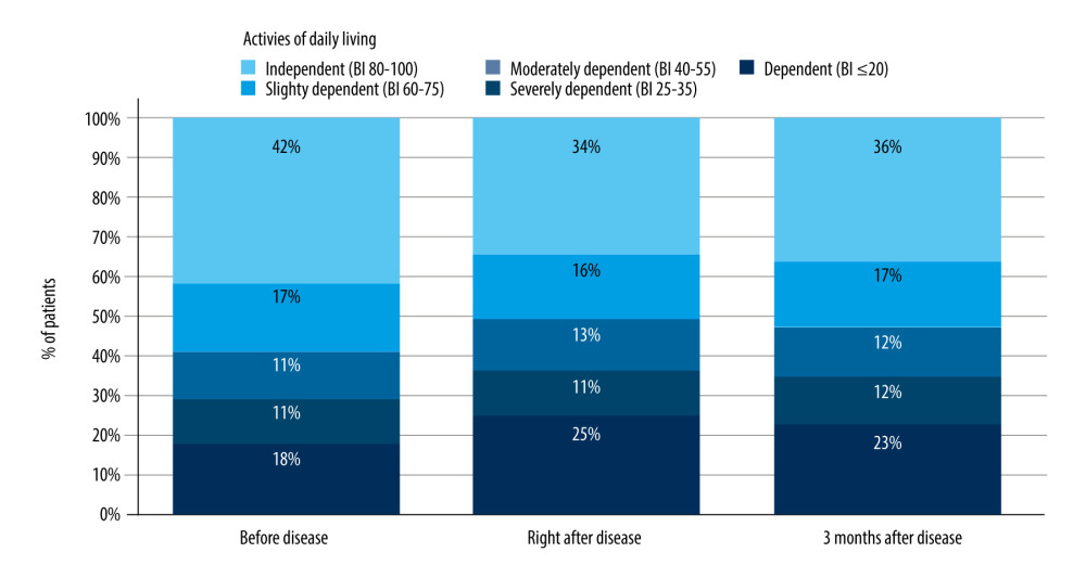 The proportion of patients according to their functioning status. Activities of daily living were classified based on the Barthel Index value at different time points. P values (McNemar test) comparisons of the proportion of patients (n=201) with impaired functioning (Barthel Index <60) vs baseline (before the disease). Figure created with Tableau 2021.4.17 (Tableau Software LCC).