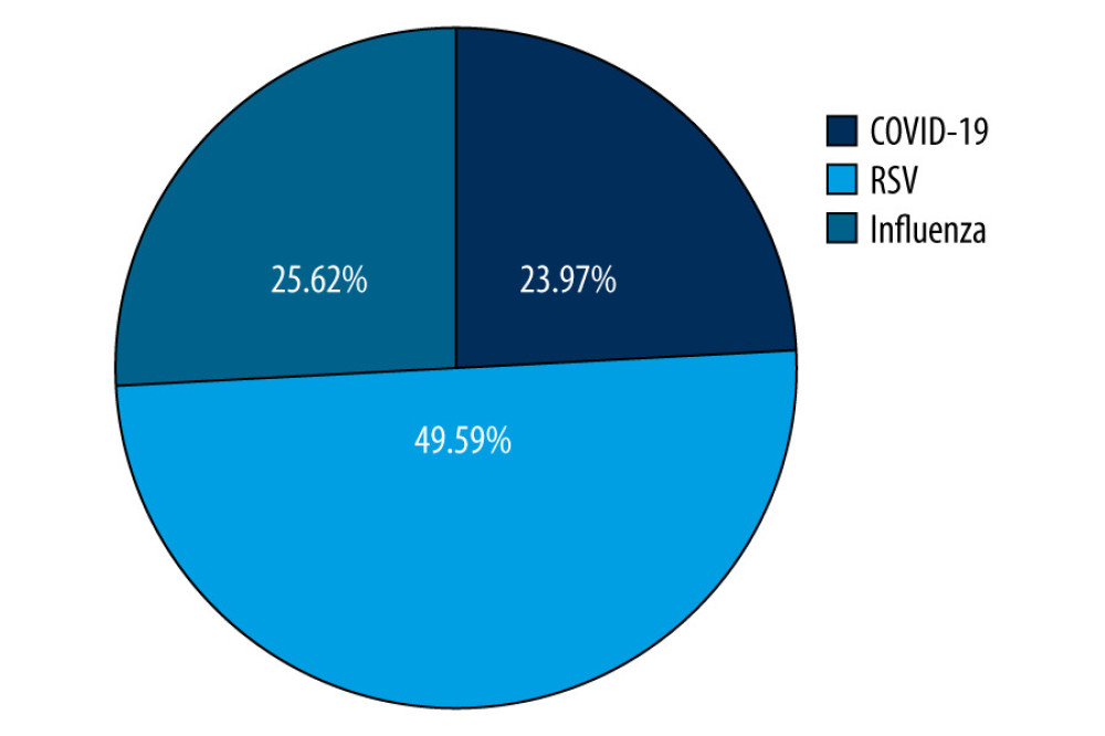 Percentage distribution of diseases. (Microsoft Excel, version 16.74, Microsoft).