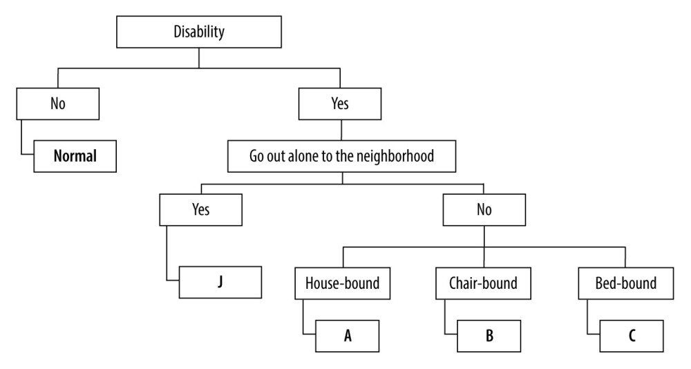 Flowchart for determining bedriddenness ranks. Bedriddenness ranks (BRs) is an official tool for assessing activities of daily living, which has been used widely under the long-term care insurance system in Japan. BRs are classified into 5 major categories (normal; J, independence; A, house-bound; B, chair-bound; C, bed-bound) by 3 steps. This figure was created using Microsoft® PowerPoint® for Microsoft 365 MSO (version 2305).