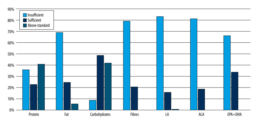 Percentage of patients with psoriasis vulgaris with insufficient, sufficient, or above the recommended standard intake of protein, fat, digestible carbohydrates, fiber, and fatty acids (LA, ALA, EPA+DHA). LA – linoleic acid; ALA – alpha-linoleic acid; EPA – eicosapentaenoic acid; DHA – docosahexaenoic acid.