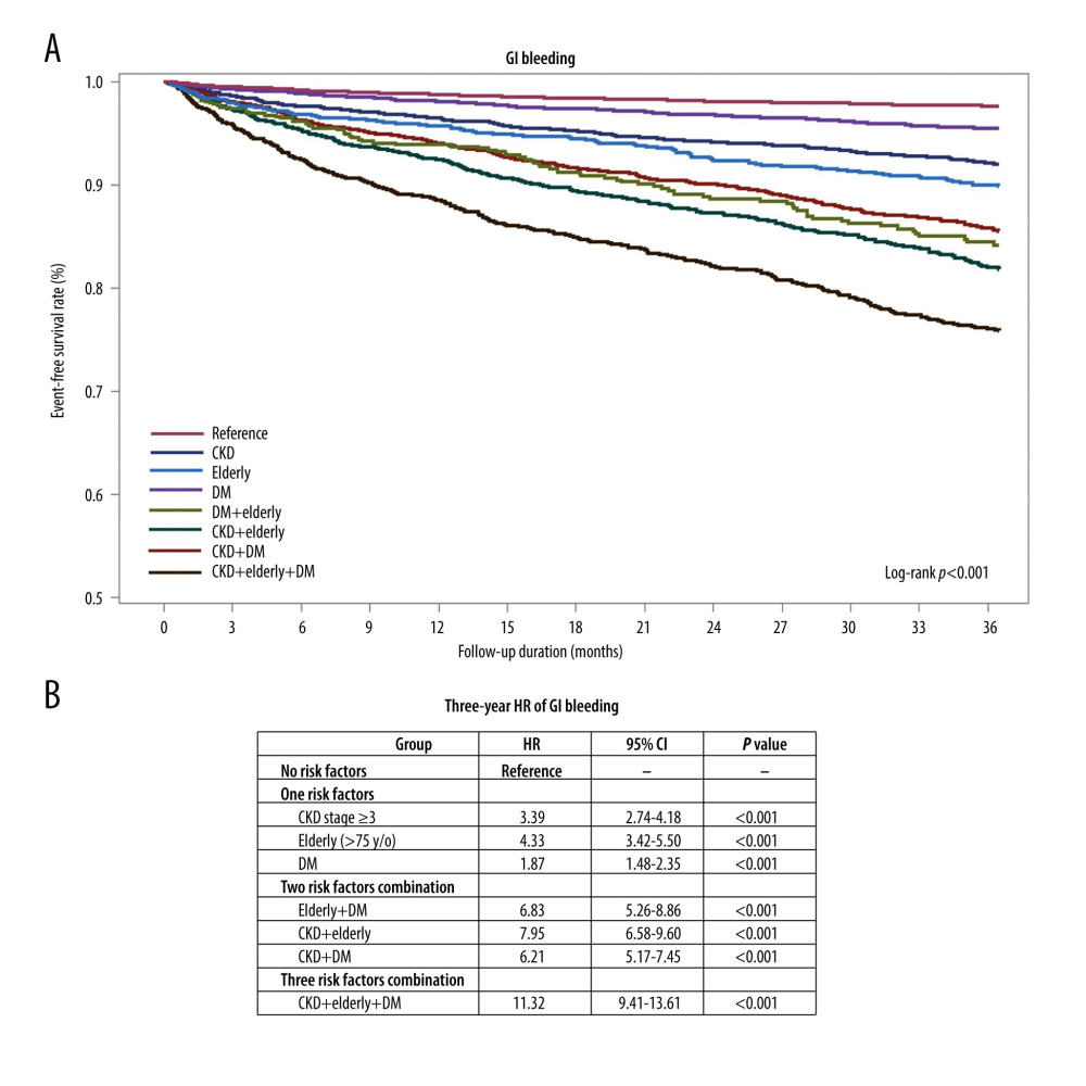 Kaplan-Meier curve analysis and hazard ratios (HRs) for gastrointestinal (GI) bleeding in patients with acute coronary syndrome (ACS) and a combination of diabetes mellitus (DM), chronic kidney disease (CKD), or advanced age during the 3-year follow-up period. (A) Kaplan-Meier curve analysis for GI bleeding between the ACS population with DM, CKD, or advanced age, or the combination of 2 or 3 risk factors (log-rank P<0.001). (B) In patients with 1 risk factor (DM, CKD, or elderly age), the HR of GI bleeding was 1.87 (95% CI: 1.48–2.35; P<0.001), 3.39 (95% CI: 2.74–4.18; P<0.001), and 4.33 (95% CI: 3.42–5.50; P<0.001), respectively. In patients with a combination of 2 risk factors, the HR of GI bleeding was 6.83 (95% CI: 5.26–8.86; P<0.001) for elderly age plus DM, 3.39 (95% CI: 6.58–9.60; P<0.001) for CKD plus elderly age, 6.21 (95% CI: 5.17–7.45; P<0.001) for CKD plus DM. In elderly patients with DM and CKD, HR of GI bleeding was 11.32 (95% CI: 9.41–13.61; P<0.001) during the 3-year follow-up period.