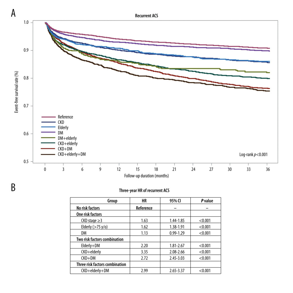 Kaplan-Meier curve analysis and hazard ratios (HRs) for recurrent acute coronary syndrome (ACS) in patients with ACS and a combination of diabetes mellitus (DM), or chronic kidney disease (CKD), or advanced age during the 3-year follow-up period. (A) Kaplan-Meier curve analysis for recurrent ACS between the ACS population with DM, CKD, or advanced age, or the combination of 2 or 3 risk factors (log-rank P<0.001). (B) In patients with 1 risk factor (DM, CKD, or advanced age), the HR of recurrent ACS was 1.13 (95% CI: 0.99–1.29; P=0.070), 1.63 (95% CI: 1.44–1.85; P<0.001), and 1.62 (95% CI: 1.38–1.91; P<0.001), respectively. In patients with a combination of 2 risk factors, the HR of recurrent ACS was 2.20 (95% CI: 1.81–2.67; P<0.001) for advanced age plus DM, 2.35 (95% CI: 2.08–2.66; P<0.001) for CKD plus advanced age, and 2.72 (95% CI: 2.45–3.03; P<0.001) for CKD plus DM. In elderly patients with DM and CKD, the HR of recurrent ACS was 2.99 (95% CI: 2.65–3.37; P<0.001) during the 3-year follow-up period.