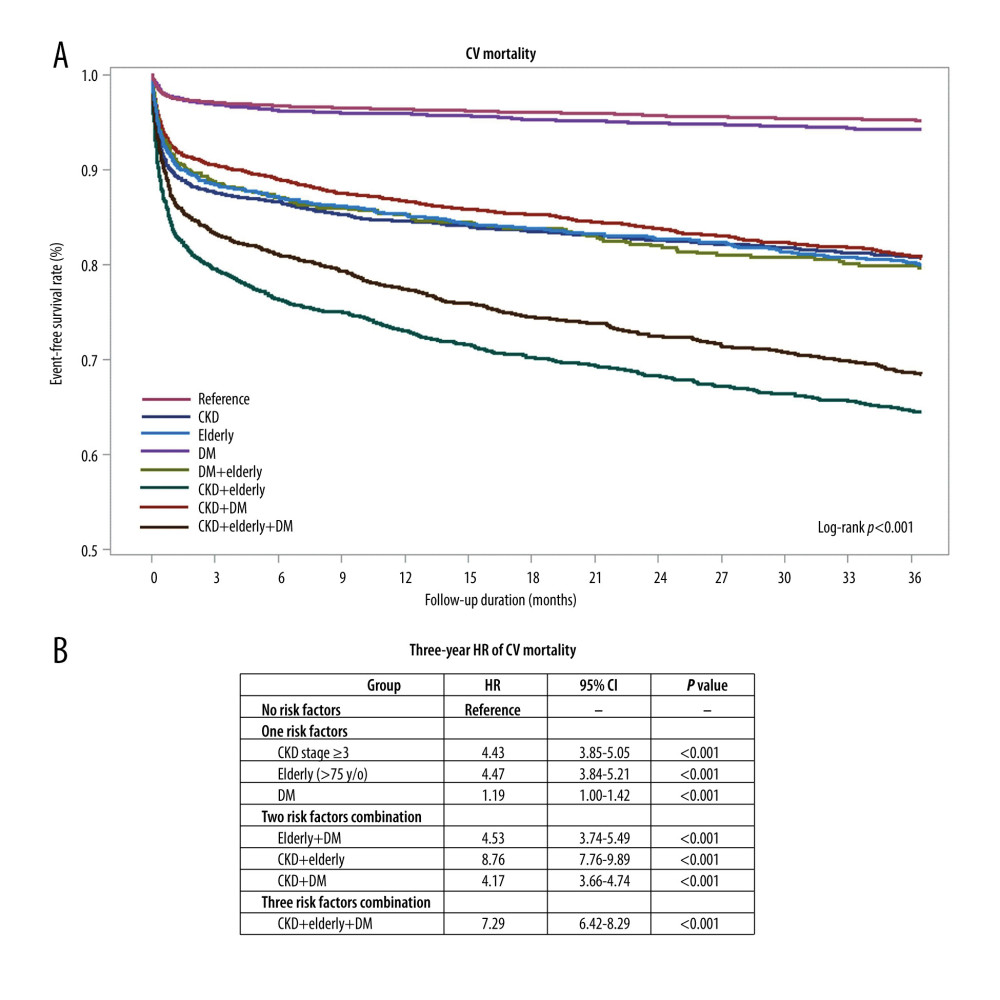 Kaplan-Meier curve analysis and hazard ratios (HRs) for cardiovascular (CV) mortality in patients with acute coronary syndrome (ACS) and a combination of diabetes mellitus (DM), or chronic kidney disease (CKD), or advanced age during the 3-year follow-up period. (A) Kaplan-Meier curve analysis for CV mortality between the ACS population with DM, CKD, or advanced age, or the combination of 2 or 3 risk factors (log-rank P<0.001). (B) In patients with 1 risk factor (DM, CKD, or advanced age), HR of CV mortality was 1.19 (95% CI: 1.00–1.42; P=0.057), 4.43 (95% CI: 3.88–5.05; P<0.001), and 4.47 (95% CI: 3.84–5.21; P<0.001), respectively. In patients with combination of two risk factors, HR of CV mortality was 4.53 (95% CI: 3.74–5.49; P<0.001) for advanced age plus DM, 8.76 (95% CI: 7.76–9.89; P<0.001) for CKD plus advanced age, and 4.17 (95% CI: 3.66–4.74; P<0.001) for CKD plus DM. In elderly patients with DM and CKD, HR of CV mortality was 7.29 (95% CI: 6.42–8.29; P<0.001) during the 3-year follow-up period.