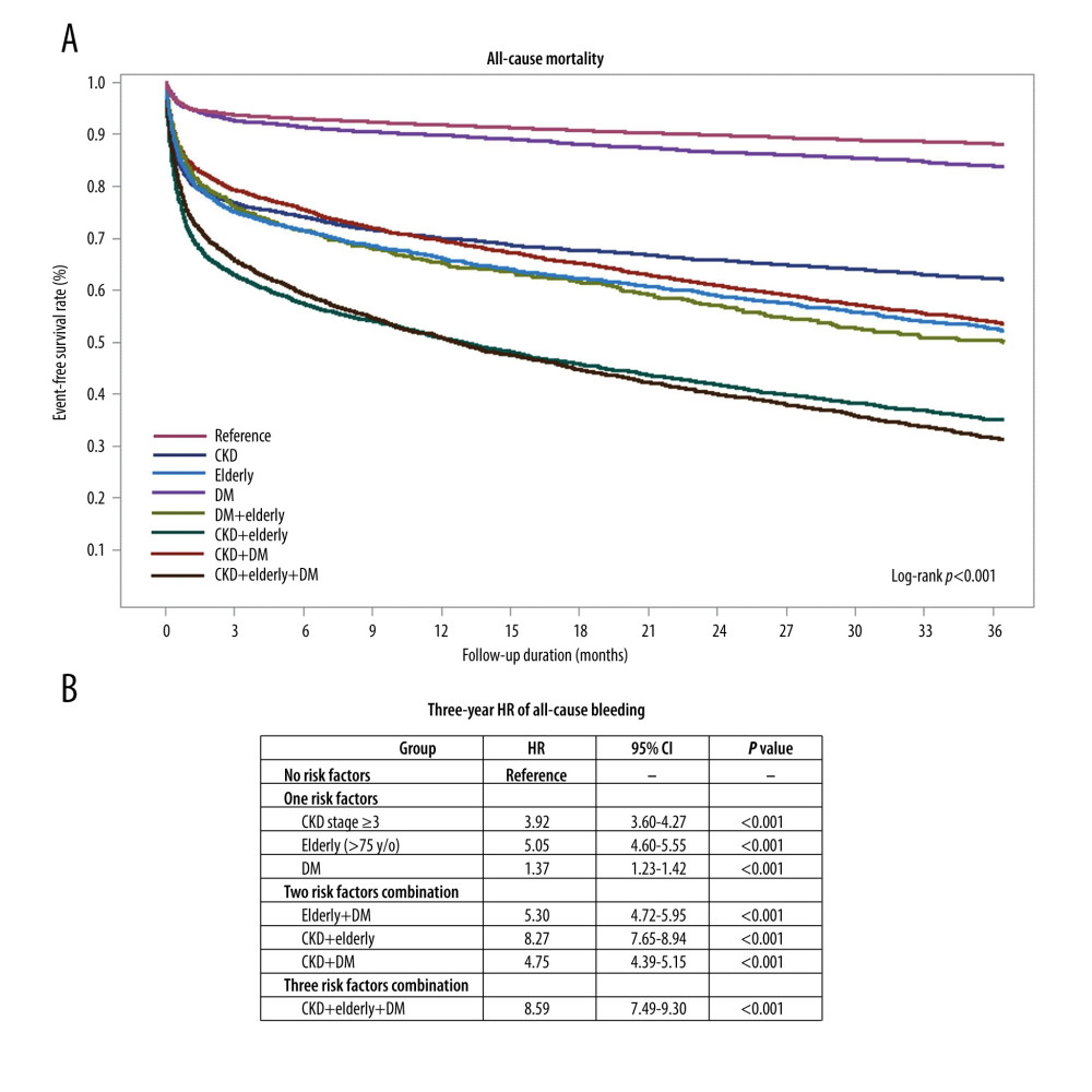 Kaplan-Meier curve analysis and hazard ratios (HRs) for all-cause mortality in patients with acute coronary syndrome (ACS) and a combination of diabetes mellitus (DM), or chronic kidney disease (CKD), or advanced age during the 3-year follow-up period. (A) Kaplan-Meier curve analysis for all-cause mortality between the ACS population with DM, CKD, or advanced age, or the combination of 2 or 3 risk factors (log-rank P<0.001). (B) In patients with 1 risk factor (DM, CKD, or advanced age), HR of all-cause mortality was 1.37 (95% CI: 1.23–1.52; P<0.001), 3.92 (95% CI: 3.60–4.27; P<0.001), and 5.05 (95% CI: 4.60–5.55; P<0.001), respectively. In the patients with a combination of two risk factors, HR of all-cause mortality was 5.30 (95% CI: 4.72–5.95; P<0.001) for advanced age plus DM, 8.27 (95% CI: 7.66–8.94; P<0.001) for CKD plus advanced age, and 4.75 (95% CI: 4.39–5.15; P<0.001) for CKD plus DM. In elderly patients with DM and CKD, the HR of CV mortality was 8.59 (95% CI: 7.94–9.30; P<0.001) during the 3-year follow-up period.