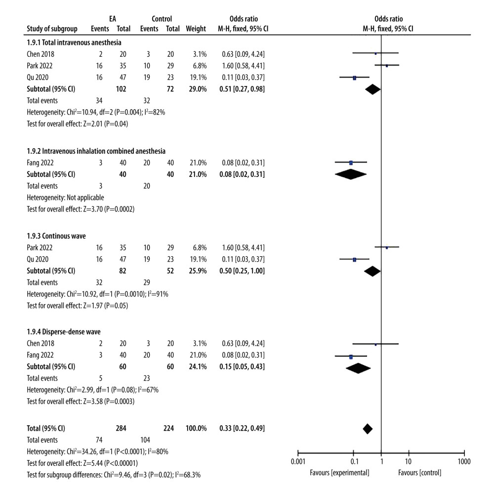 Medical Science Monitor Suggested Electroacupuncture for