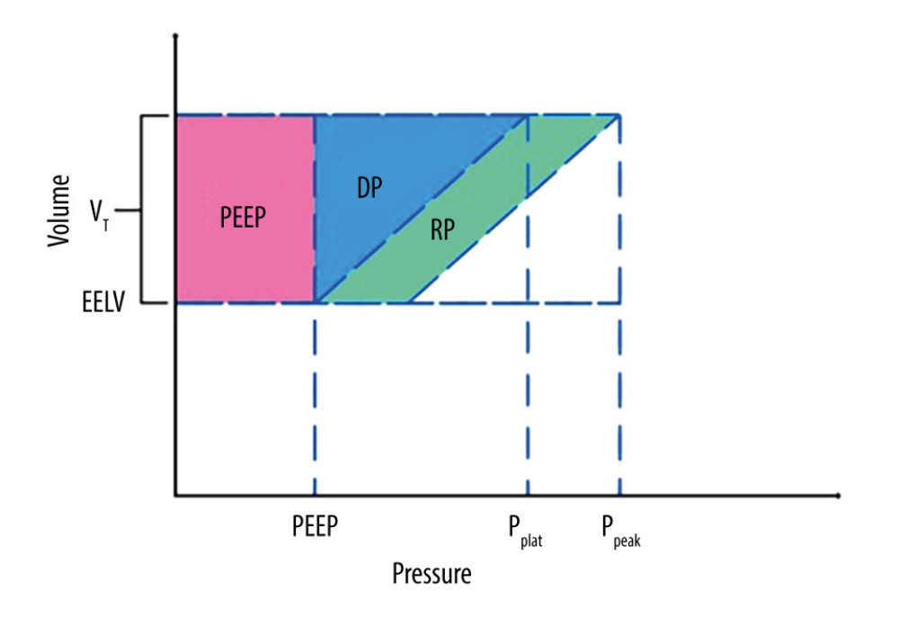 The geometrical method for calculating ME. Areas highlighted in color correspond to individual portions of ME. Pink – PEEP-related power. Blue – driving-pressure-related power. Green – resistive-pressure-related power. PEEP – positive end-expiratory pressure’ DP – driving pressure; RP – resistive pressure; VT – tidal volume; EELV – end-expiratory lung volume; Pplat – plateau pressure; Ppeak – maximum pressure.