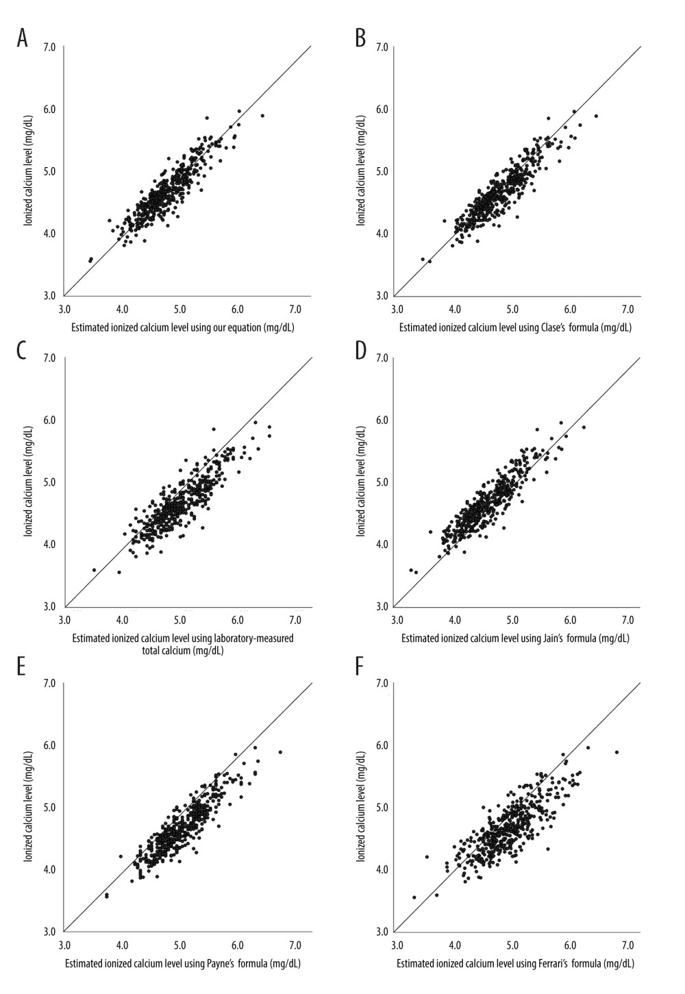 Scatter plots of estimated Ca by (A) our equation, (B) laboratory-measured total calcium formula, (C) Payne’s formula, (D) Clase’s formula, (E) Jain’s formula, and (F) Ferrari’s formula versus laboratory-measured ionized calcium level in patients on long-term hemodialysis. Reference line indicates the function of Y=X. (Software used for figure creation: SPSS, version 26.0, manufacturer IBM. Further modified with: PowerPoint, version 2306, manufacturer Microsoft).