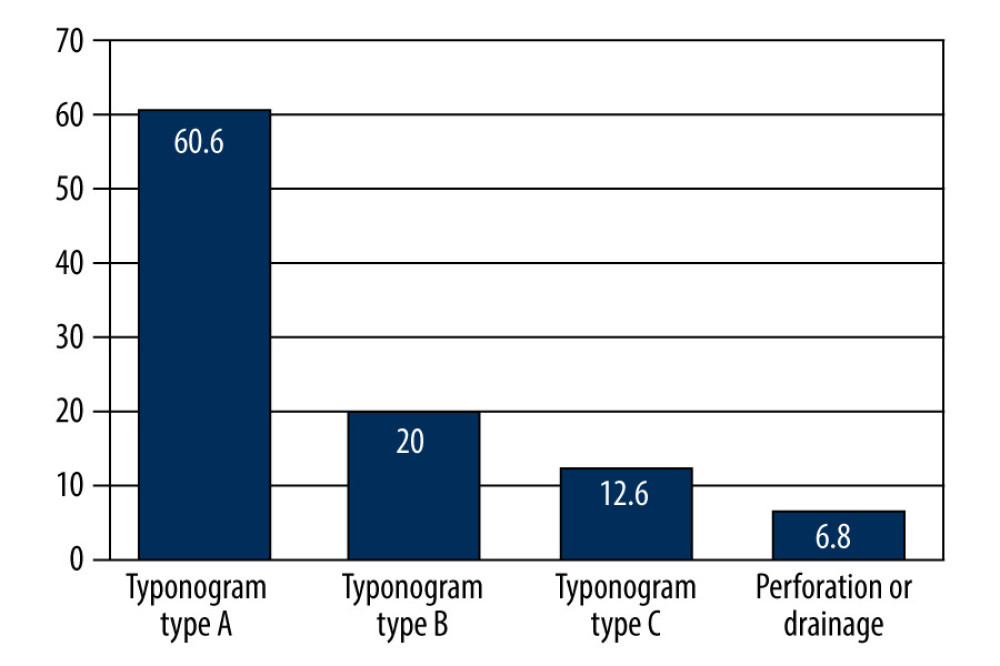 Distribution of tympanogram types within the study population.