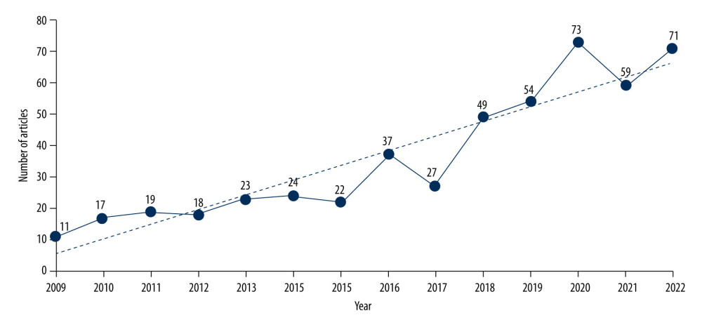 Annual number of publications about IMT. Microsoft Excel 2019 software was used for graphing the annual circulation of publications. (Software: Microsoft Excel 2019, Microsoft, USA).