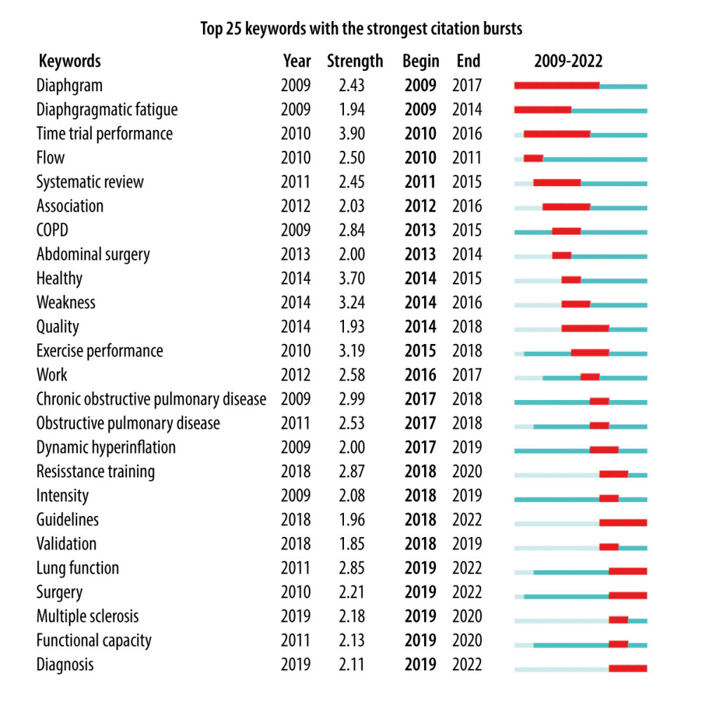 Top 25 keyword bursts. The keyword burst analysis indicates that keywords appear suddenly with higher frequencies at a certain period in this domain, and red areas indicate the length of time that a keyword has lasted since its sudden appearance. (Software: CiteSpace 6.2.R2, Drexel University, Philadelphia, USA).