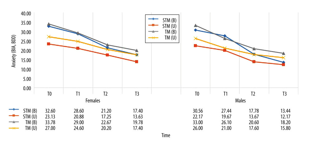 Comparative gender differences in mean values of appearance anxiety score among different maxillectomy types at different time intervals. Figure created using MS Excel spreadsheet, version 20H2 (OS build 19042,1466), Windows 11 Pro, Microsoft Corporation).