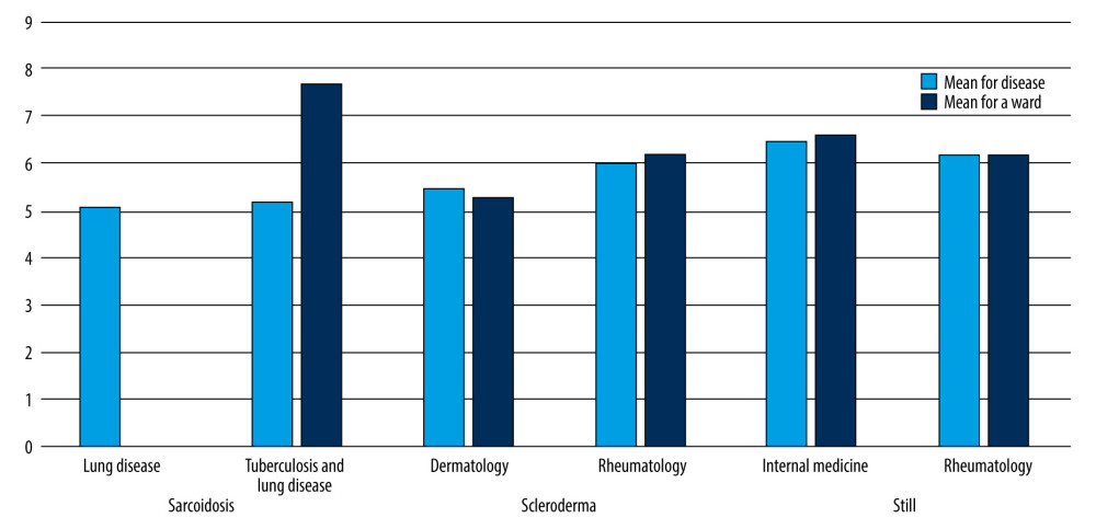 Mean length of hospitalization for sarcoidosis and Still’s disease in 2 wards with the highest percentage of hospitalizations for a given disease and the mean length of hospitalization (irrespective of the disease) in these wards, including all recorded hospitalizations. Software: R Core Team (2021). R (Version 4.1.1): A language and environment for statistical computing. R Foundation for Statistical Computing, Vienna, Austria.