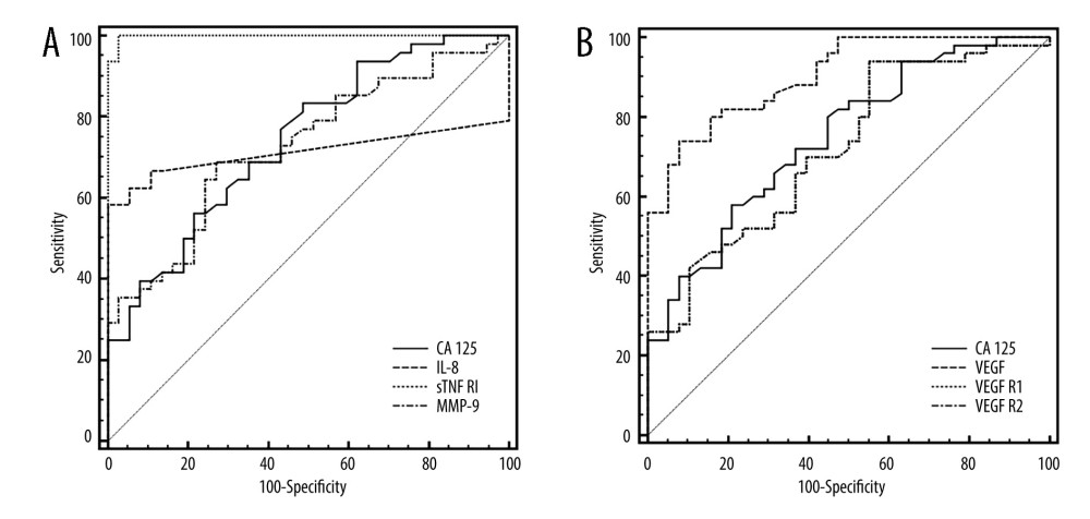 ROC curves of CA125 and inflammatory biomarkers (A) and VEGF and their receptors, (B) assays in uterine sarcoma patients vs control group. Created using MedCalc statistical software.
