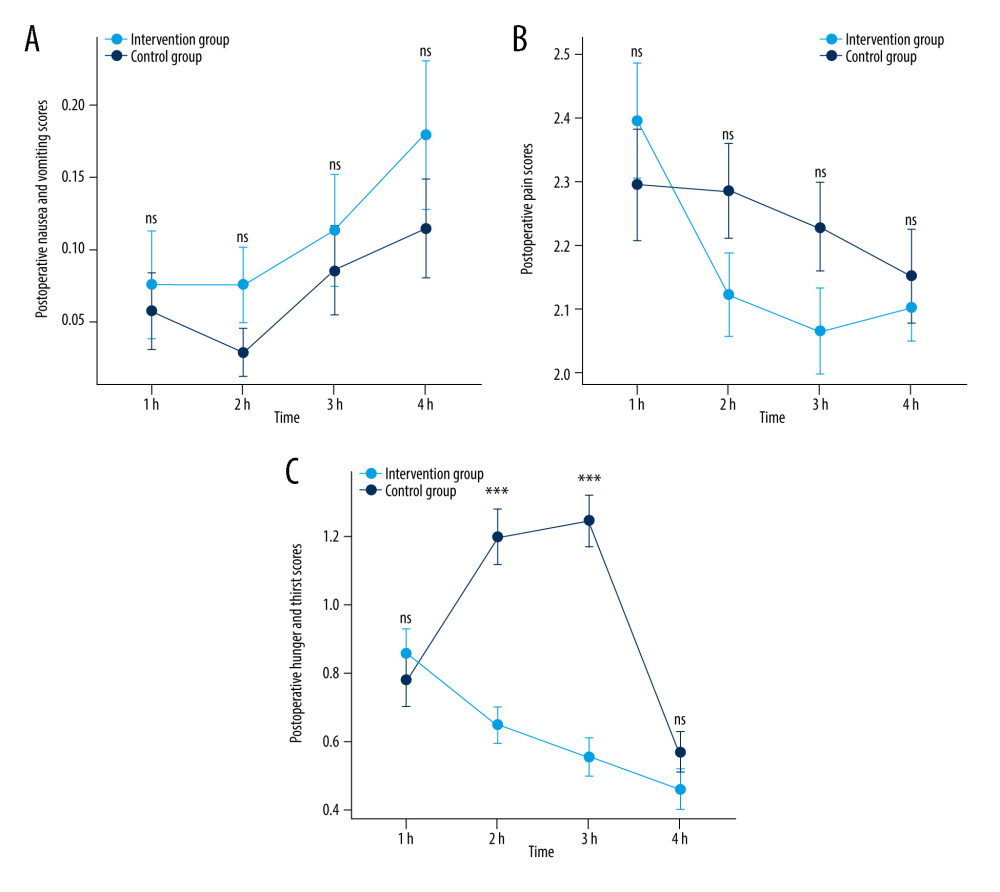 Postoperative nausea and vomiting scores (A), pain scores (B), and hunger and thirst scores (C) over time. No differences were found in the degrees of postoperative nausea, vomiting and pain after extubation for 1, 2, 4, and 8 hours between the 2 groups. The hunger and thirst scores after extubation for 2 hours and 4 hours decreased and were lower in the early feeding group. ns – not significant; *** P<0.001. h – hour. (Data visualized via R package “stats”, “car” and “ggplot2”, version 4.2.1).