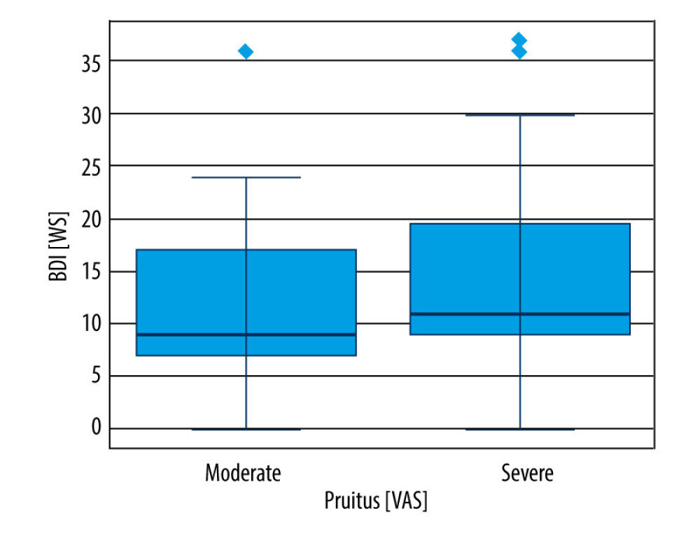 BDI and pruritus severity. Among those in the “moderate” group of VAS variable, lower values of the BDI trait were observed compared to the “severe” group. All quartiles of the “moderate” group of the BDI variable are lower than the corresponding quartiles of the “severe” group.