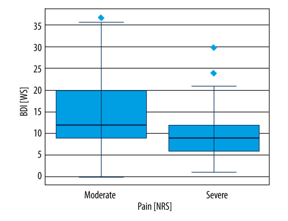 BDI and pain severity. Those in the “moderate” group of NRS variable have higher average values of the BDI variable than those in the “severe” group. In addition, a larger interquartile range was observed in the “moderate” group, and the extreme outliers in the “severe” group are lower than the third quartile in the “moderate” group.