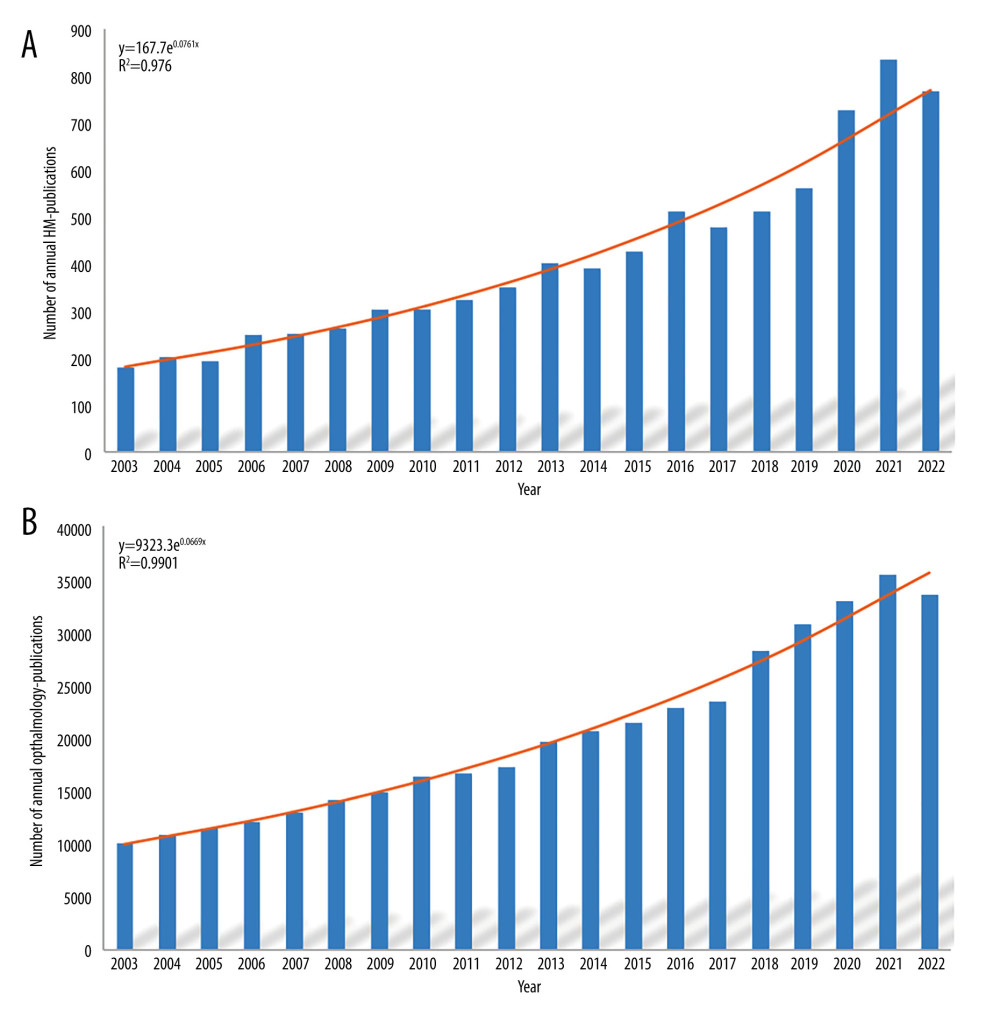 (A) The annual number of published HM studies, 2003–2022. (B) The annual number of published ophthalmic studies, 2003–2022. Produced by Office (version 2021, Redmond, USA).