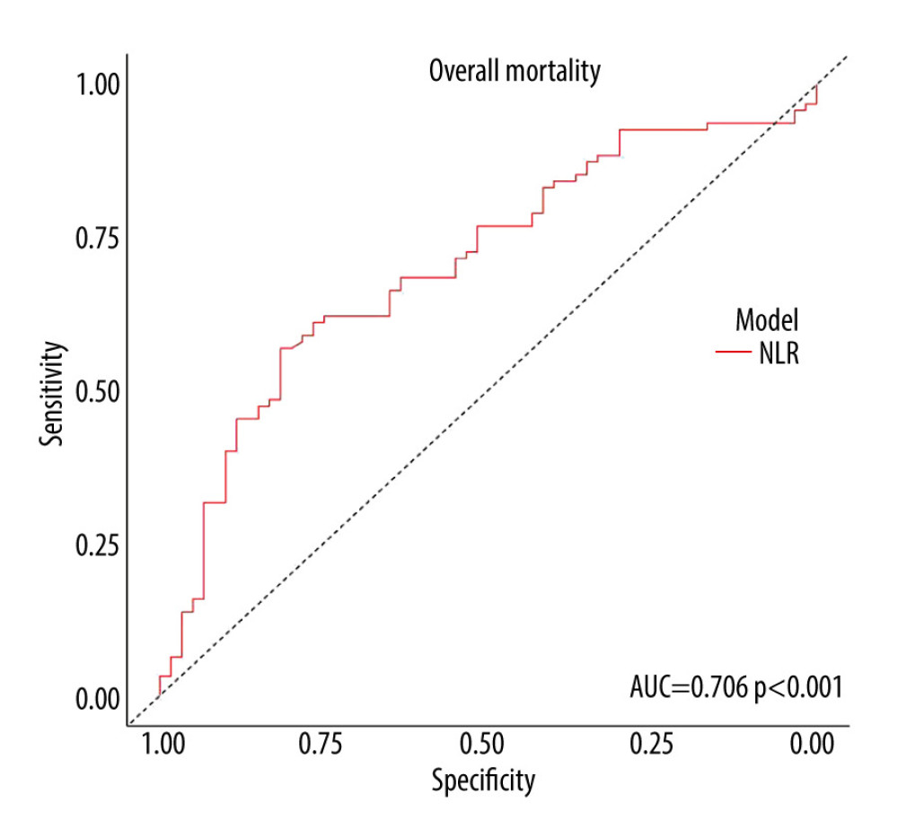 The receiver operating characteristics (ROC) curve analysis showed that neutrophil-to-lymphocyte ratio higher than 6.63 had 56.84% sensitivity and 81.67% specificity in predicting mortality (AUC=0.706, 95% confidence interval: 0.627–0776, P≤0.001)