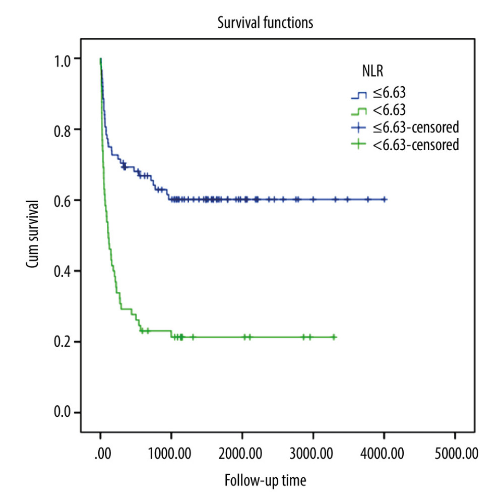 When the survival analysis results were evaluated, the average life expectancy was 2502.4 days (2108.0–2896.9 at 95% CI) for those with an NLR value of 6.63 and above, and 810.7 days (493.2–1128.2 at 95% CI) for those with an NLR value of 6.63 and below, and the 3-year mortality was significantly higher in those with an NLR value of 6.63 and below (P<0.001).