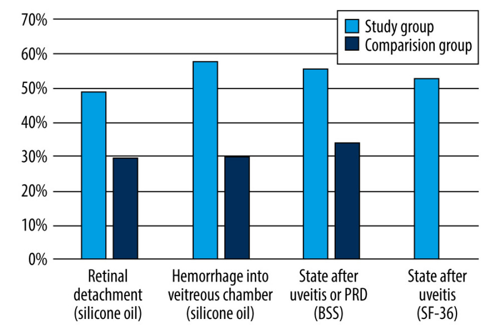 The percentage by which IOP decreased between days 0 and 180 of follow-up in the study and comparison groups, taking into account the reason for PPV and the endo-tamponade used.