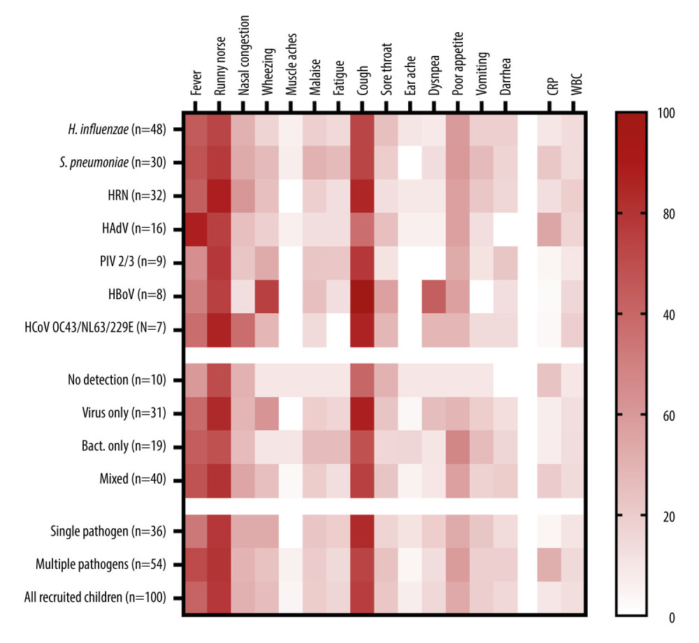 The heatmap of clinical signs and inflammatory markers divided by the type of pathogen detected and the presence of co-detections. Symptoms are shown as percentages, CRP as mg/L, and WBC as 103 cells/μL. CRP and WBC are shown as median values. HRV – human rhinovirus; HAdV – human adenovirus; PIV – parainfluenza virus; HBoV – human bocavirus; HCoV – human coronavirus; CRP – C-reactive protein; WBC – white blood cell count. This figure was created using GraphPad Prism version 10.0.0 for Windows, GraphPad Software, Boston, Massachusetts USA.
