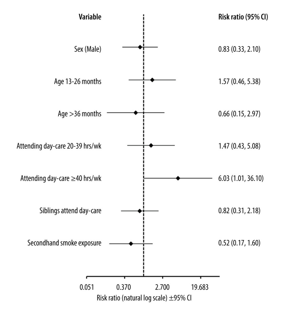 Forest plot graph showing factors associated with detecting more than 1 pathogen in nasopharyngeal swabs. Data calculated using the multivariable logit regression analysis. Age-related risk was calculated with relation to age under 12 months. Risk associated with attending day-care was calculated with relation to spending less than 20 h per week or not attending day-care units at all. CI – confidence interval. This figure was created using Microsoft Corporation, 2021. Microsoft Excel.