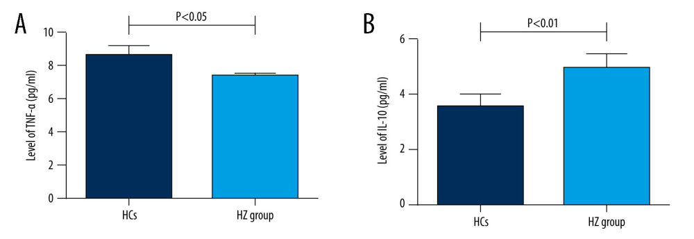 (A, B) Comparison of serum TNF-α and IL-10 levels between HZ and HCs groups.