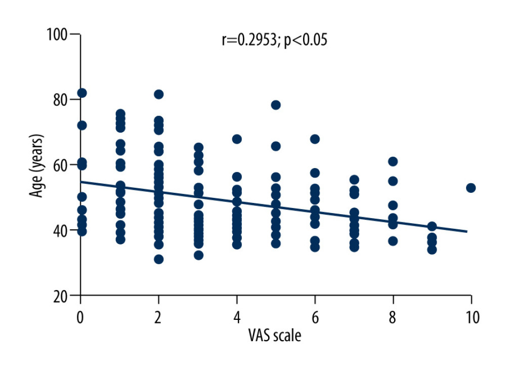 Correlation between VAS score and TNF-α level in HZ patients.