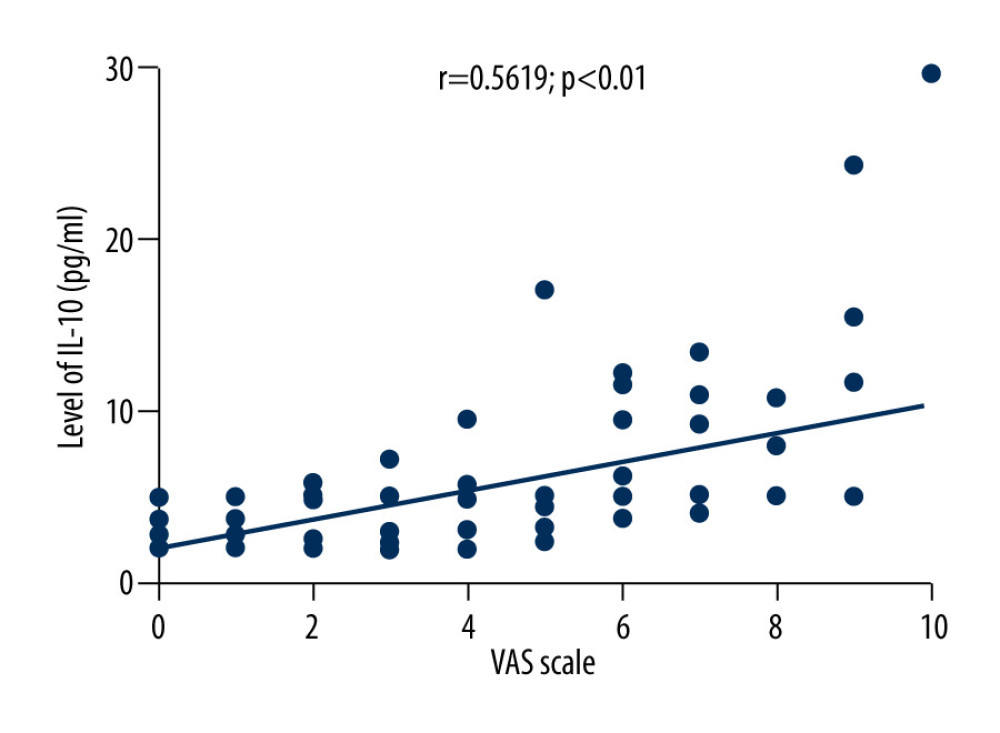 Correlation between VAS score and IL-10 level in patients with herpes zoster.