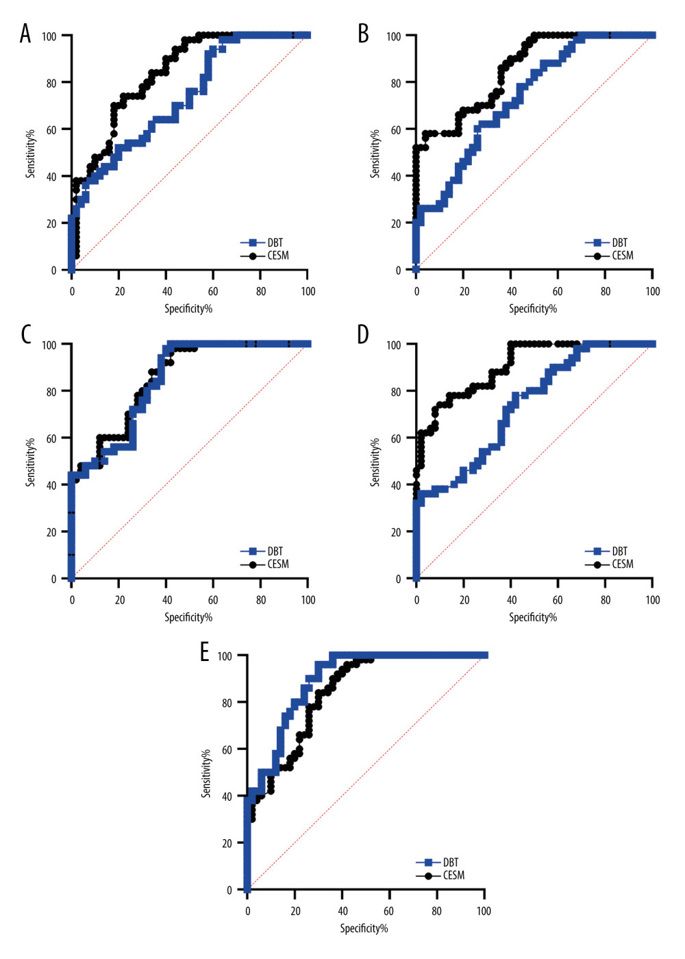 ROC curve analysis results of patients in each group. (A) diagnostic results of DBT and CESM. (B) premenopausal group. (C) postmenopausal group. (D) age group ≤50 years old. (E) age group >50 years old. The figure was created using GraphPad Prism 9.5.0 for Windows. GraphPad software (San Diego, California USA).